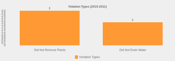 Violation Types (2010-2011) (Violation Types:Did Not Remove Plants=3,Did Not Drain Water=2|)