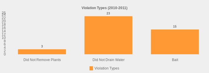 Violation Types (2010-2011) (Violation Types:Did Not Remove Plants=3,Did Not Drain Water=23,Bait=15|)
