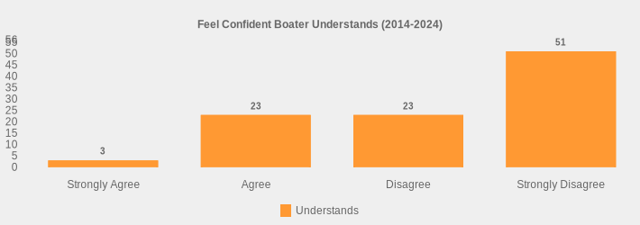 Feel Confident Boater Understands (2014-2024) (Understands:Strongly Agree=3,Agree=23,Disagree=23,Strongly Disagree=51|)