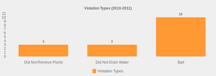 Violation Types (2010-2011) (Violation Types:Did Not Remove Plants=3,Did Not Drain Water=3,Bait=10|)
