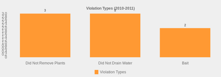 Violation Types (2010-2011) (Violation Types:Did Not Remove Plants=3,Did Not Drain Water=3,Bait=2|)
