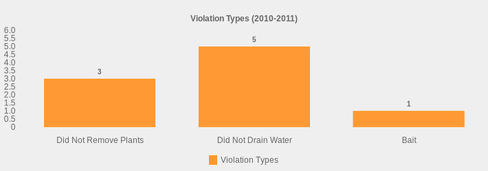 Violation Types (2010-2011) (Violation Types:Did Not Remove Plants=3,Did Not Drain Water=5,Bait=1|)