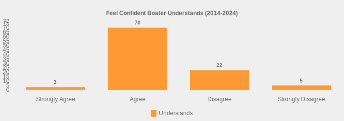 Feel Confident Boater Understands (2014-2024) (Understands:Strongly Agree=3,Agree=70,Disagree=22,Strongly Disagree=5|)