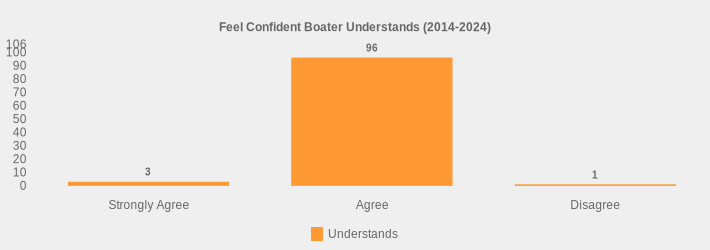 Feel Confident Boater Understands (2014-2024) (Understands:Strongly Agree=3,Agree=96,Disagree=1|)