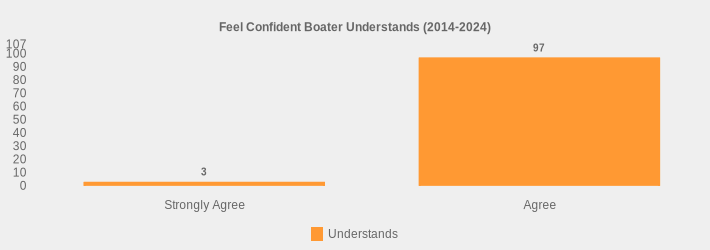 Feel Confident Boater Understands (2014-2024) (Understands:Strongly Agree=3,Agree=97|)