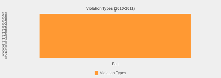 Violation Types (2010-2011) (Violation Types:Bait=3|)