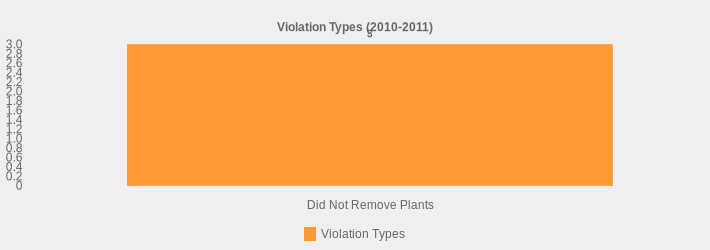 Violation Types (2010-2011) (Violation Types:Did Not Remove Plants=3|)