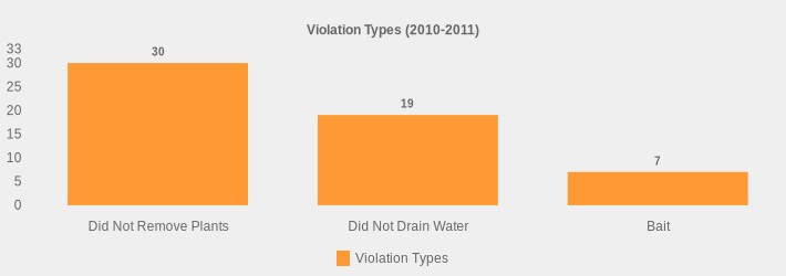 Violation Types (2010-2011) (Violation Types:Did Not Remove Plants=30,Did Not Drain Water=19,Bait=7|)