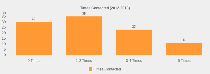 Times Contacted (2012-2013) (Times Contacted:0 Times=30,1-2 Times=35,3-4 Times=23,5 Times=11|)