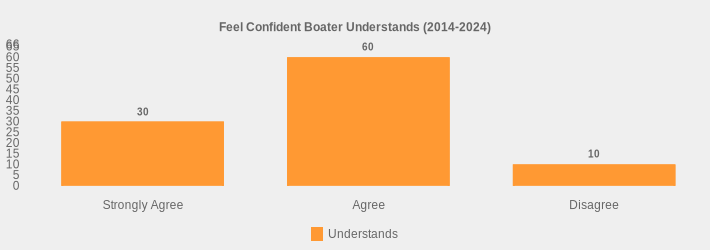 Feel Confident Boater Understands (2014-2024) (Understands:Strongly Agree=30,Agree=60,Disagree=10|)