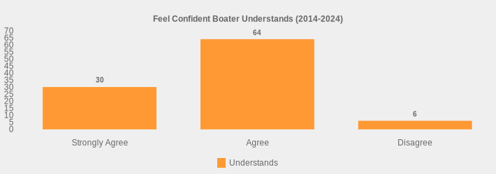 Feel Confident Boater Understands (2014-2024) (Understands:Strongly Agree=30,Agree=64,Disagree=6|)