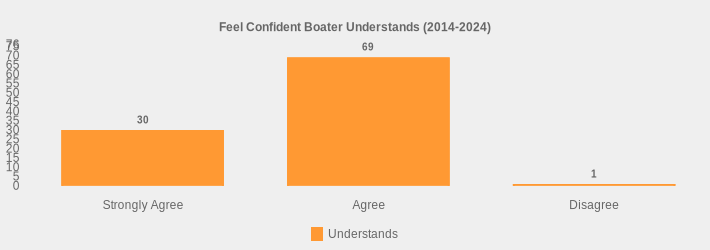 Feel Confident Boater Understands (2014-2024) (Understands:Strongly Agree=30,Agree=69,Disagree=1|)