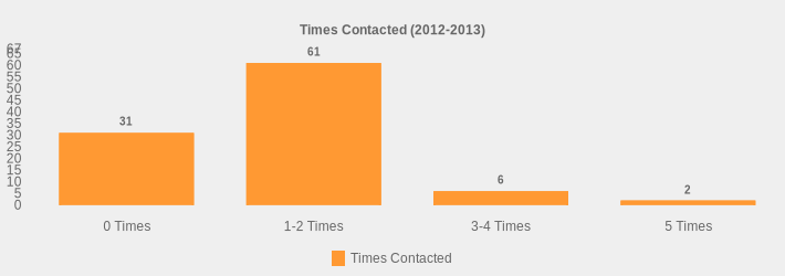 Times Contacted (2012-2013) (Times Contacted:0 Times=31,1-2 Times=61,3-4 Times=6,5 Times=2|)