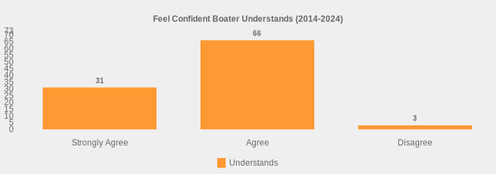 Feel Confident Boater Understands (2014-2024) (Understands:Strongly Agree=31,Agree=66,Disagree=3|)