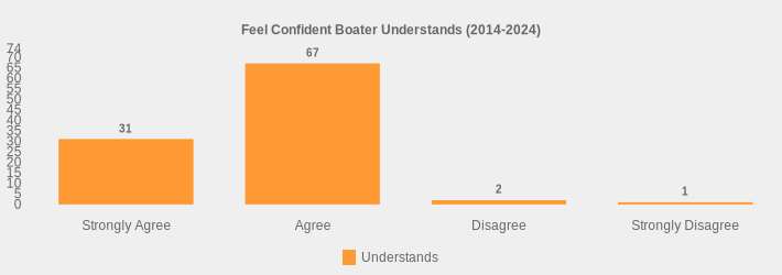 Feel Confident Boater Understands (2014-2024) (Understands:Strongly Agree=31,Agree=67,Disagree=2,Strongly Disagree=1|)