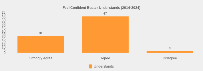 Feel Confident Boater Understands (2014-2024) (Understands:Strongly Agree=31,Agree=67,Disagree=3|)
