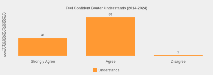 Feel Confident Boater Understands (2014-2024) (Understands:Strongly Agree=31,Agree=68,Disagree=1|)