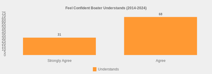 Feel Confident Boater Understands (2014-2024) (Understands:Strongly Agree=31,Agree=68|)