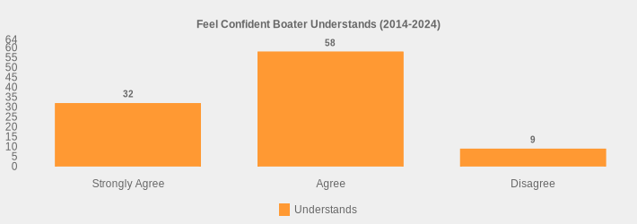 Feel Confident Boater Understands (2014-2024) (Understands:Strongly Agree=32,Agree=58,Disagree=9|)