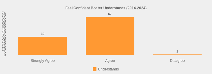 Feel Confident Boater Understands (2014-2024) (Understands:Strongly Agree=32,Agree=67,Disagree=1|)