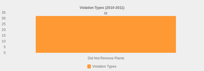 Violation Types (2010-2011) (Violation Types:Did Not Remove Plants=32|)