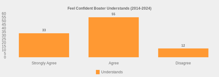 Feel Confident Boater Understands (2014-2024) (Understands:Strongly Agree=33,Agree=55,Disagree=12|)