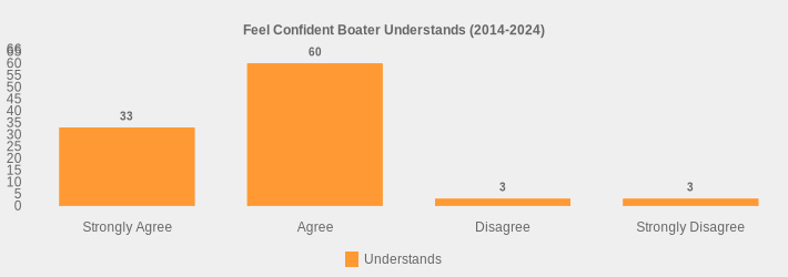 Feel Confident Boater Understands (2014-2024) (Understands:Strongly Agree=33,Agree=60,Disagree=3,Strongly Disagree=3|)
