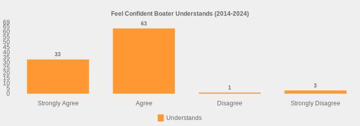 Feel Confident Boater Understands (2014-2024) (Understands:Strongly Agree=33,Agree=63,Disagree=1,Strongly Disagree=3|)