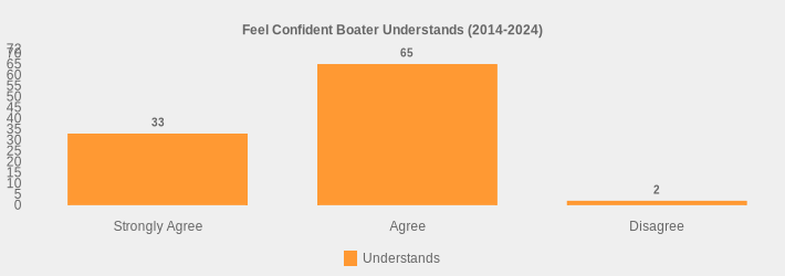 Feel Confident Boater Understands (2014-2024) (Understands:Strongly Agree=33,Agree=65,Disagree=2|)