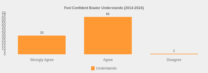 Feel Confident Boater Understands (2014-2024) (Understands:Strongly Agree=33,Agree=66,Disagree=1|)