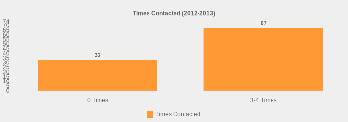 Times Contacted (2012-2013) (Times Contacted:0 Times=33,3-4 Times=67|)