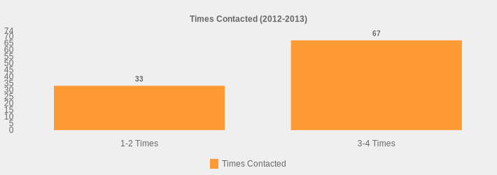 Times Contacted (2012-2013) (Times Contacted:1-2 Times=33,3-4 Times=67|)