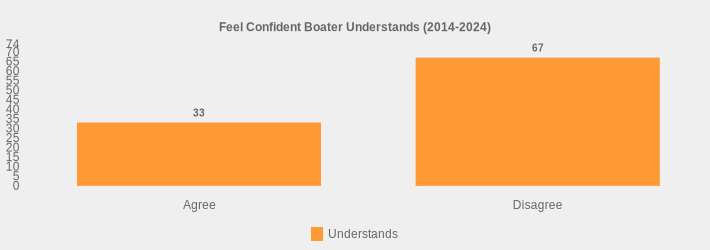 Feel Confident Boater Understands (2014-2024) (Understands:Agree=33,Disagree=67|)