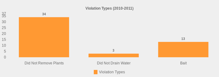 Violation Types (2010-2011) (Violation Types:Did Not Remove Plants=34,Did Not Drain Water=3,Bait=13|)