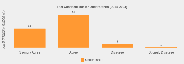 Feel Confident Boater Understands (2014-2024) (Understands:Strongly Agree=34,Agree=59,Disagree=6,Strongly Disagree=1|)