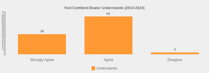 Feel Confident Boater Understands (2014-2024) (Understands:Strongly Agree=34,Agree=64,Disagree=3|)