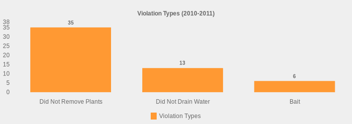 Violation Types (2010-2011) (Violation Types:Did Not Remove Plants=35,Did Not Drain Water=13,Bait=6|)