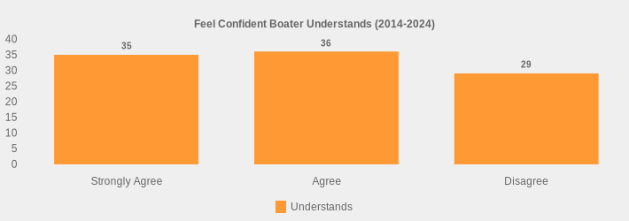 Feel Confident Boater Understands (2014-2024) (Understands:Strongly Agree=35,Agree=36,Disagree=29|)