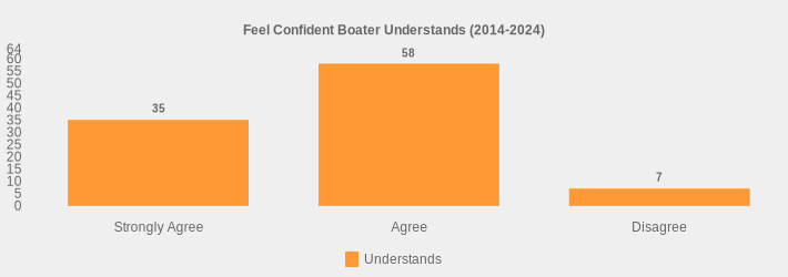 Feel Confident Boater Understands (2014-2024) (Understands:Strongly Agree=35,Agree=58,Disagree=7|)
