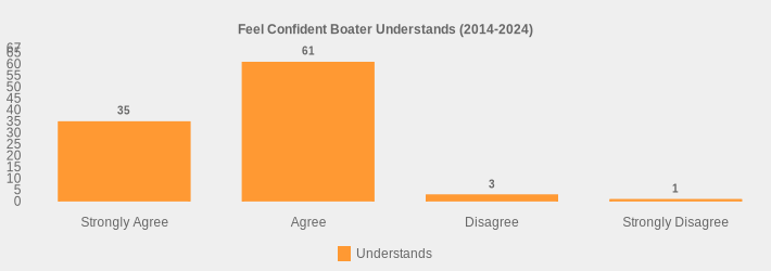 Feel Confident Boater Understands (2014-2024) (Understands:Strongly Agree=35,Agree=61,Disagree=3,Strongly Disagree=1|)