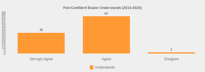 Feel Confident Boater Understands (2014-2024) (Understands:Strongly Agree=35,Agree=63,Disagree=2|)