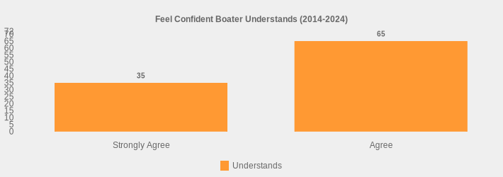 Feel Confident Boater Understands (2014-2024) (Understands:Strongly Agree=35,Agree=65|)