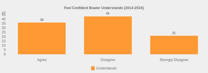 Feel Confident Boater Understands (2014-2024) (Understands:Agree=36,Disagree=43,Strongly Disagree=21|)