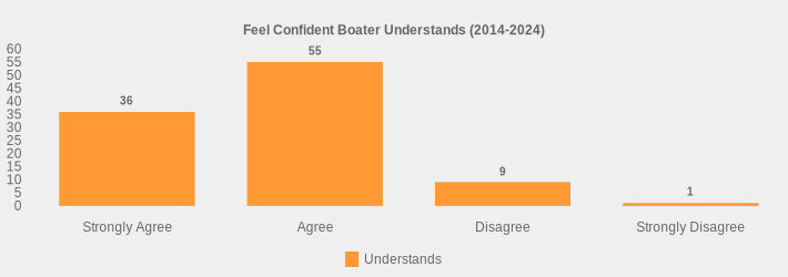 Feel Confident Boater Understands (2014-2024) (Understands:Strongly Agree=36,Agree=55,Disagree=9,Strongly Disagree=1|)