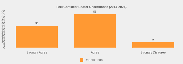 Feel Confident Boater Understands (2014-2024) (Understands:Strongly Agree=36,Agree=55,Strongly Disagree=9|)