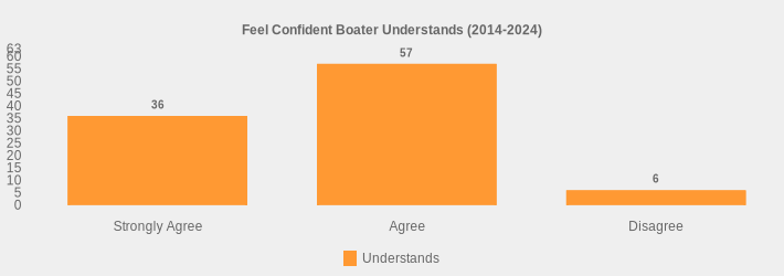 Feel Confident Boater Understands (2014-2024) (Understands:Strongly Agree=36,Agree=57,Disagree=6|)
