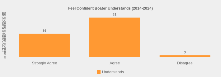 Feel Confident Boater Understands (2014-2024) (Understands:Strongly Agree=36,Agree=61,Disagree=3|)