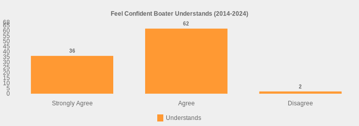 Feel Confident Boater Understands (2014-2024) (Understands:Strongly Agree=36,Agree=62,Disagree=2|)