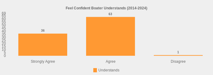 Feel Confident Boater Understands (2014-2024) (Understands:Strongly Agree=36,Agree=63,Disagree=1|)