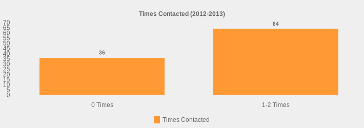 Times Contacted (2012-2013) (Times Contacted:0 Times=36,1-2 Times=64|)
